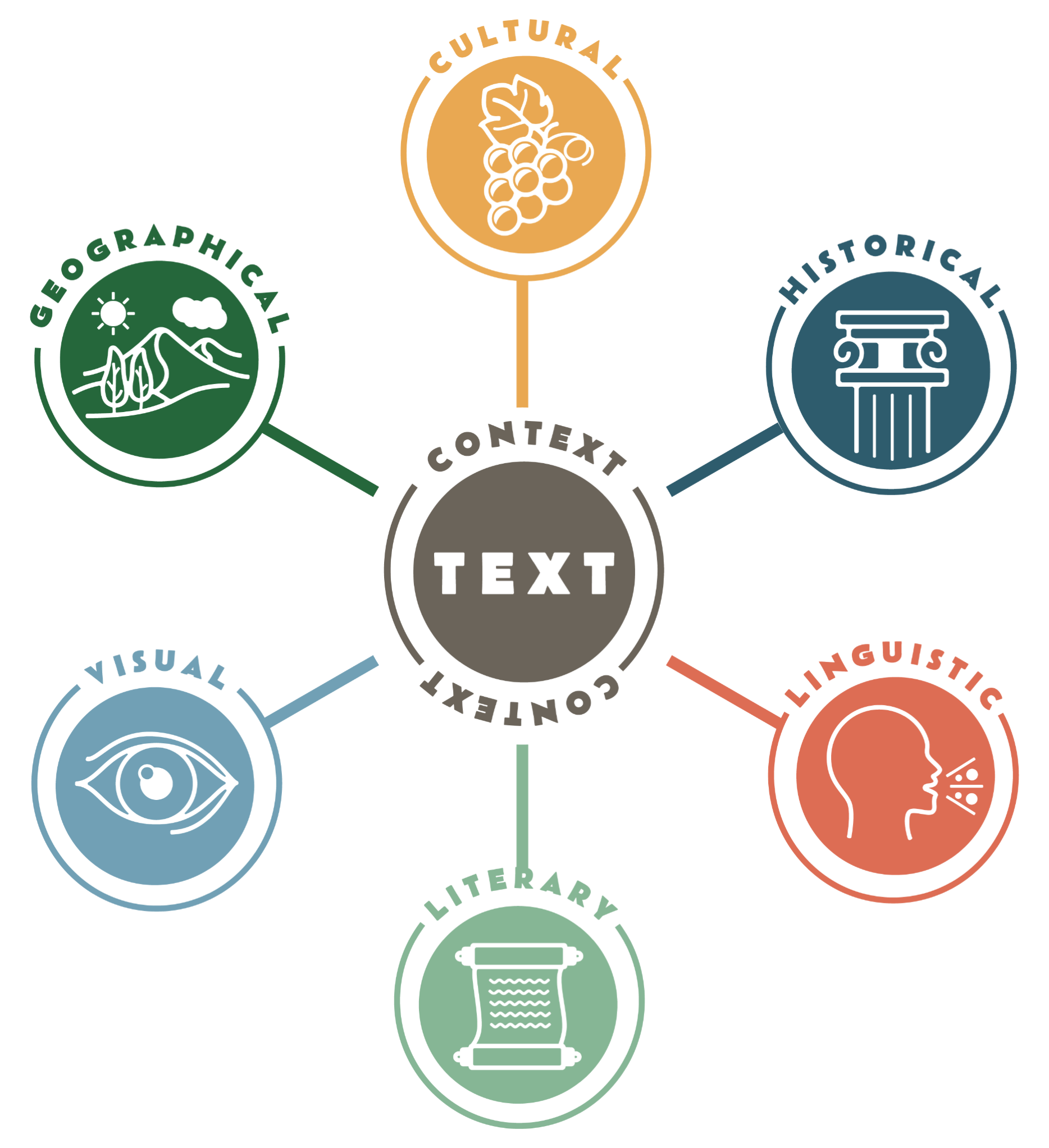 Six lenses of context